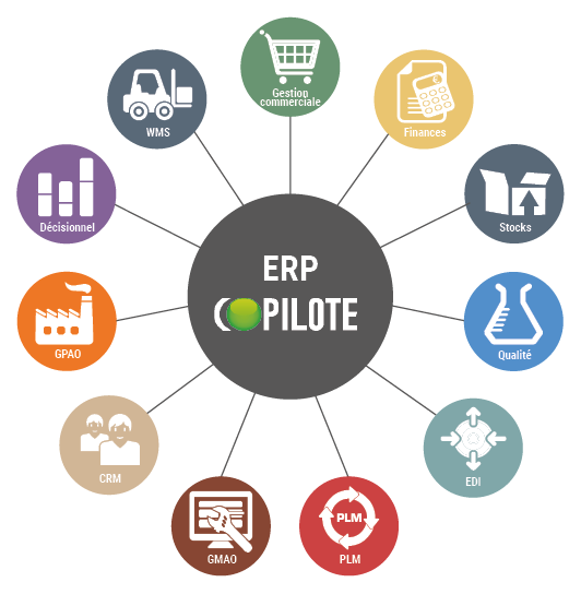 Les modules de l’ERP Copilote : gestion commerciale, finances, stocks, WMS, qualité, EDI, PLM, GMAO, CRM, GPAO et décisionnel